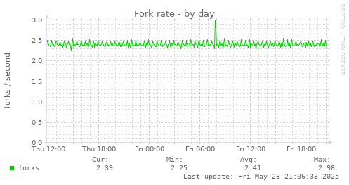 Fork rate