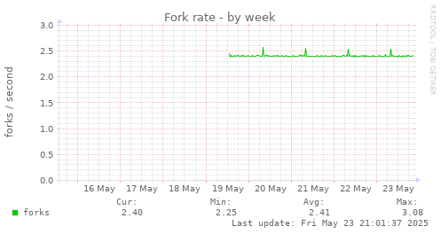 Fork rate