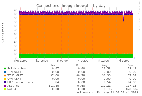 Connections through firewall