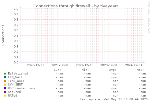 five-year graph