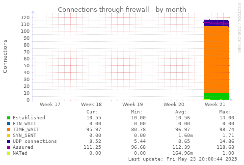 Connections through firewall