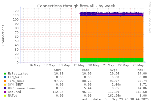 Connections through firewall