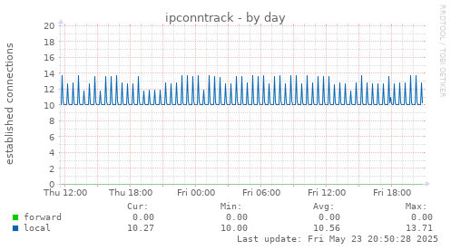 ipconntrack