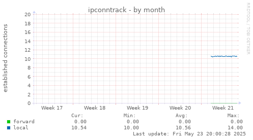 ipconntrack