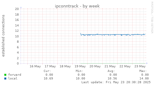 ipconntrack