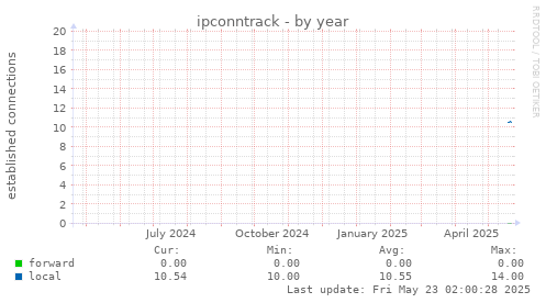 ipconntrack