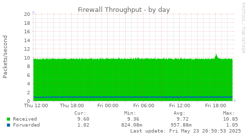 Firewall Throughput