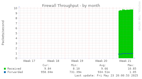 Firewall Throughput