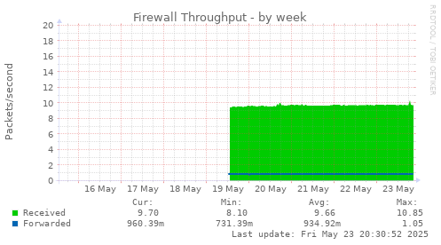 Firewall Throughput