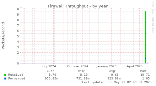 Firewall Throughput