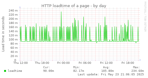 HTTP loadtime of a page