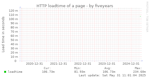 five-year graph