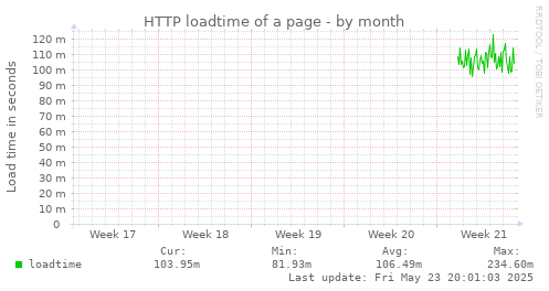 HTTP loadtime of a page