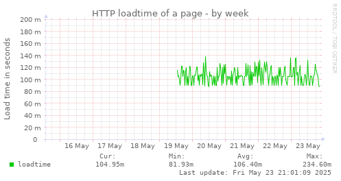 HTTP loadtime of a page
