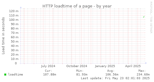 HTTP loadtime of a page