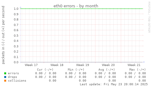eth0 errors