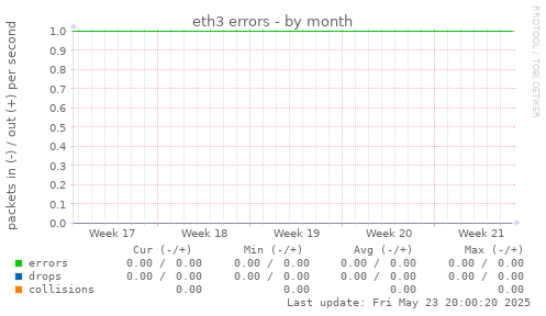 eth3 errors