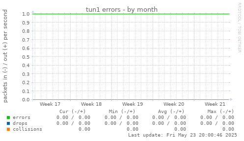 tun1 errors