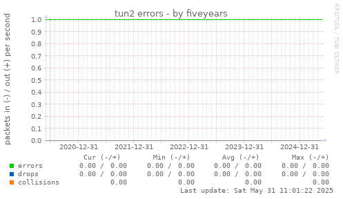 five-year graph