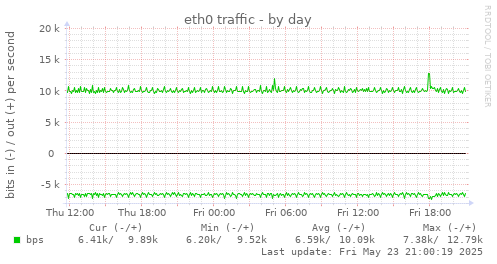 eth0 traffic