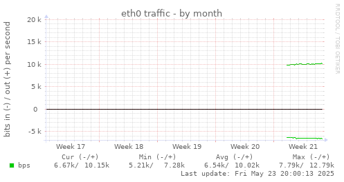 eth0 traffic