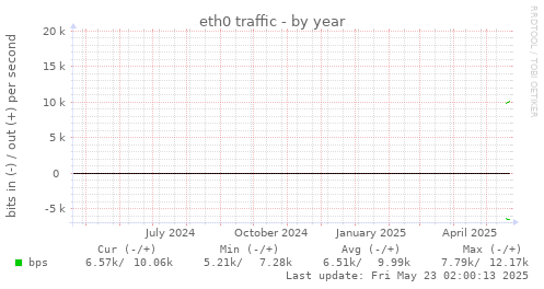 eth0 traffic