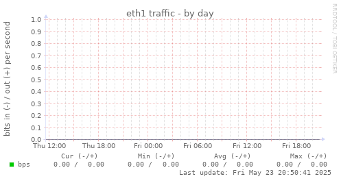 eth1 traffic