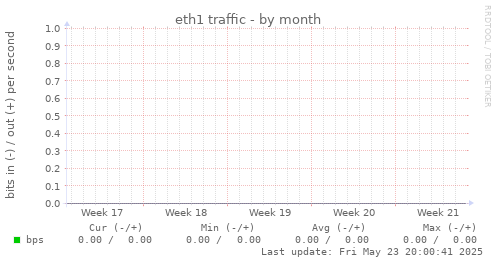 eth1 traffic
