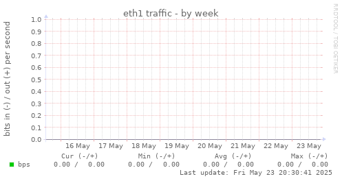 eth1 traffic