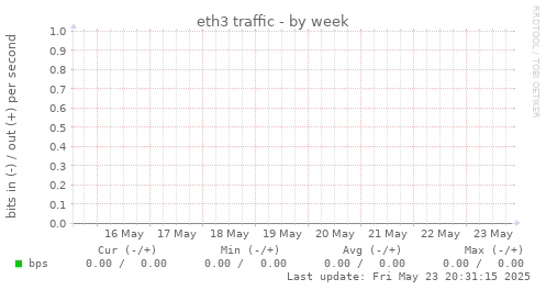 eth3 traffic