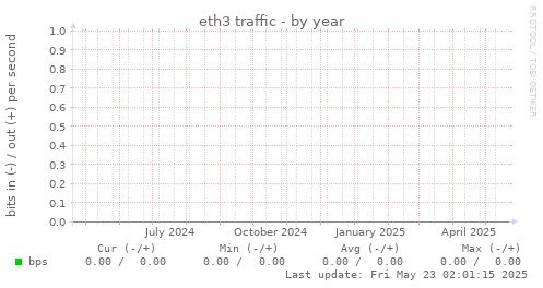 eth3 traffic