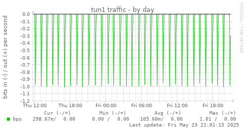tun1 traffic