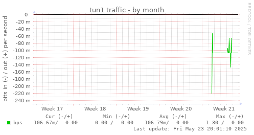 tun1 traffic