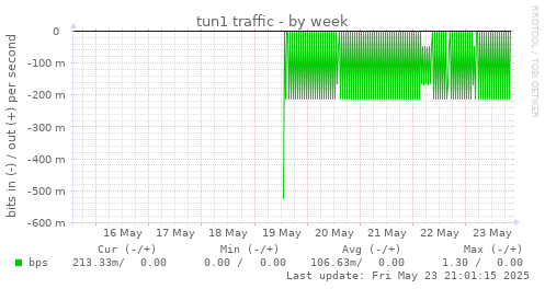 tun1 traffic