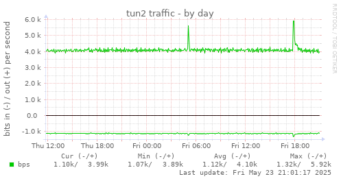 tun2 traffic