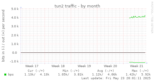 tun2 traffic