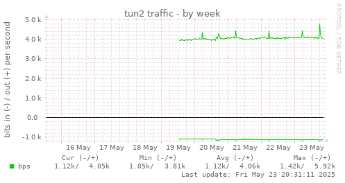 tun2 traffic