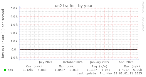 tun2 traffic