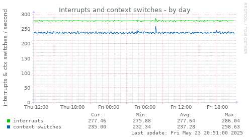 Interrupts and context switches