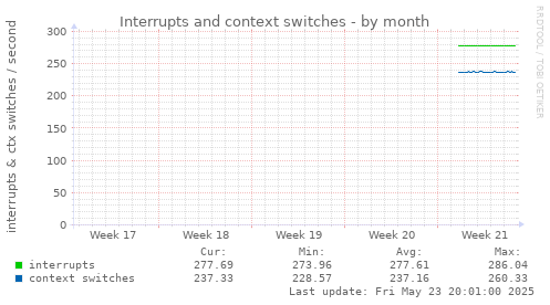 Interrupts and context switches