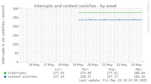 Interrupts and context switches