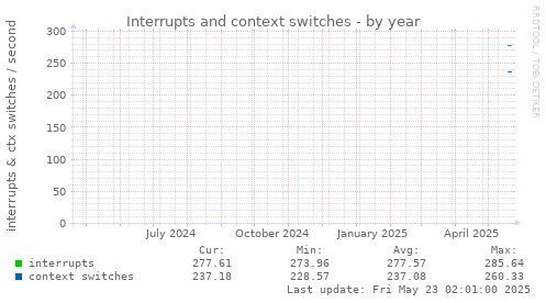 Interrupts and context switches