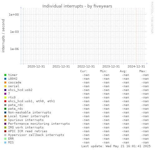 five-year graph