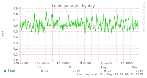 Load average