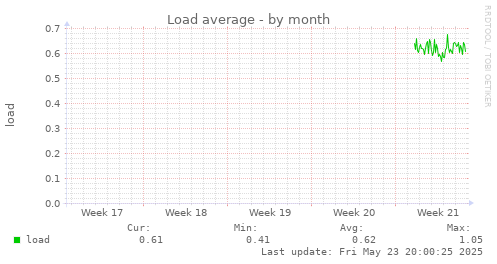 Load average