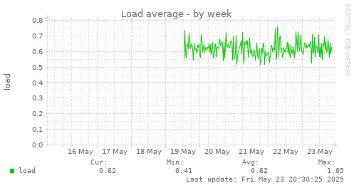 Load average