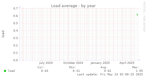 Load average