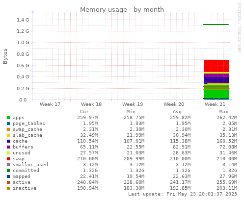Memory usage