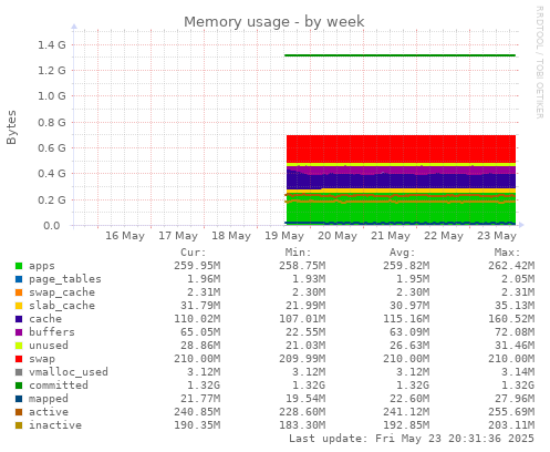 Memory usage