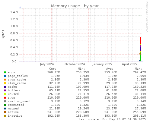 Memory usage